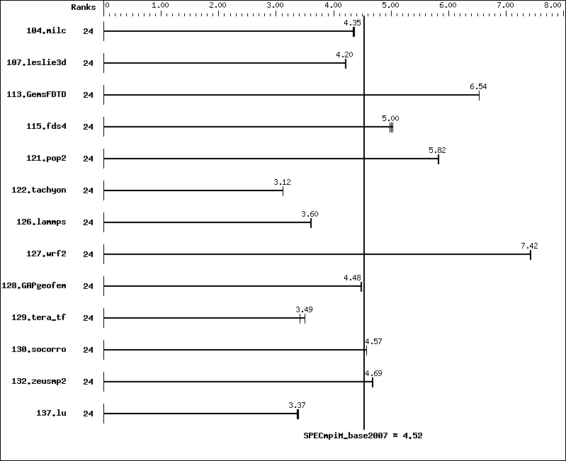 Benchmark results graph