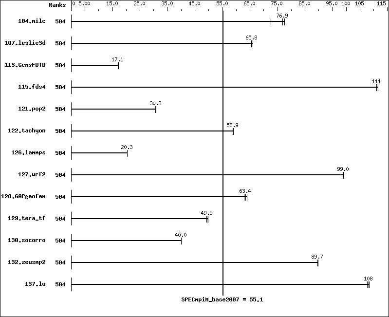 Benchmark results graph