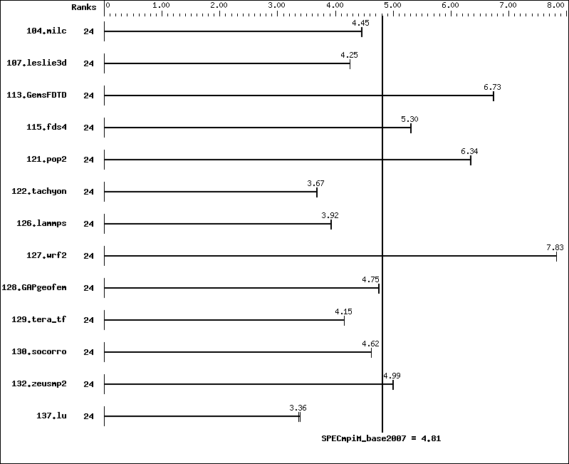 Benchmark results graph