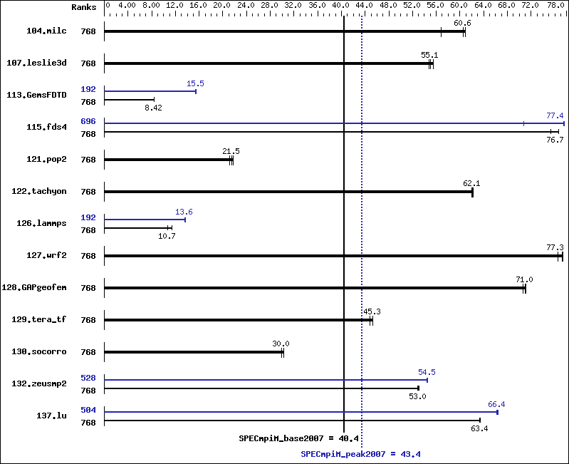 Benchmark results graph