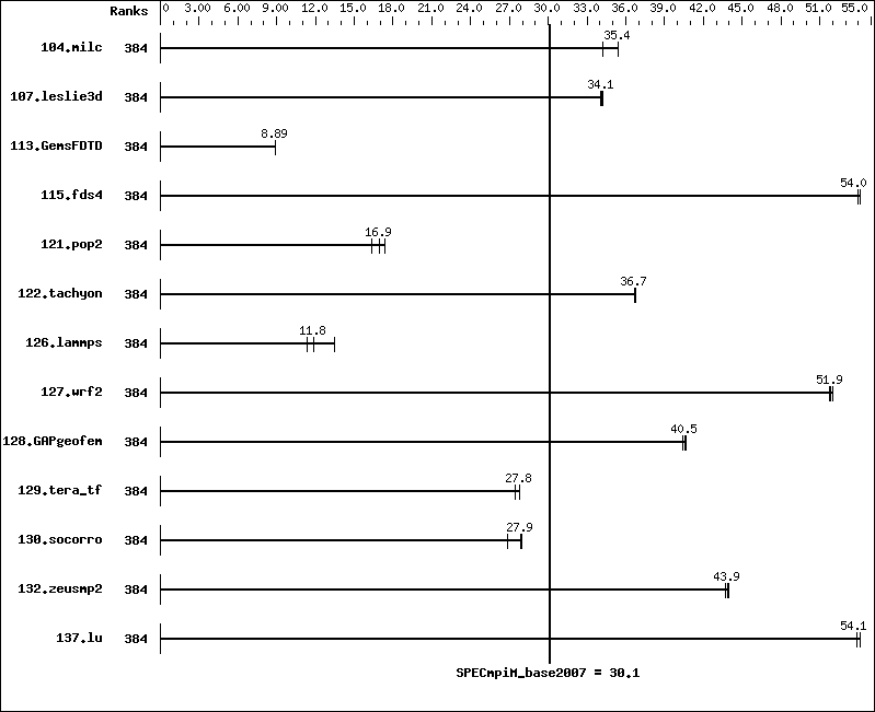 Benchmark results graph