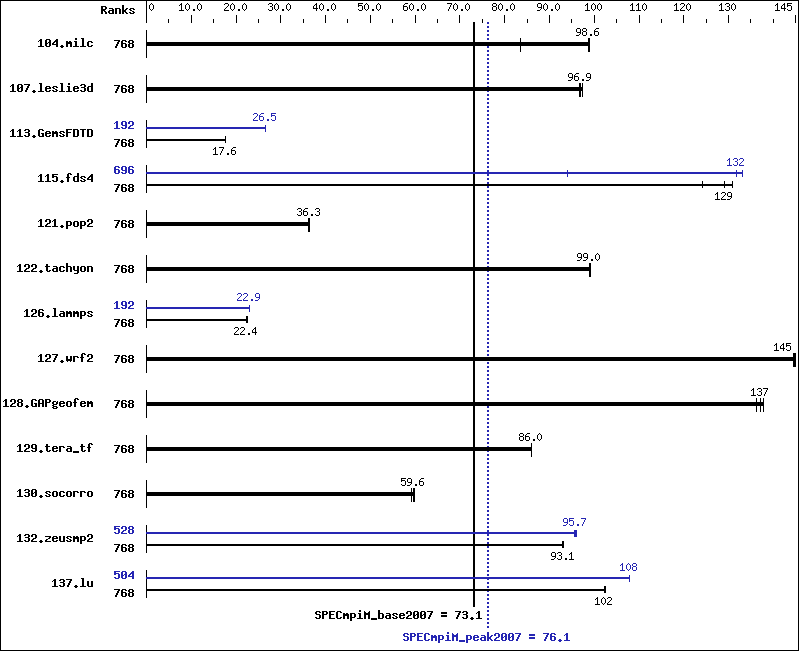 Benchmark results graph