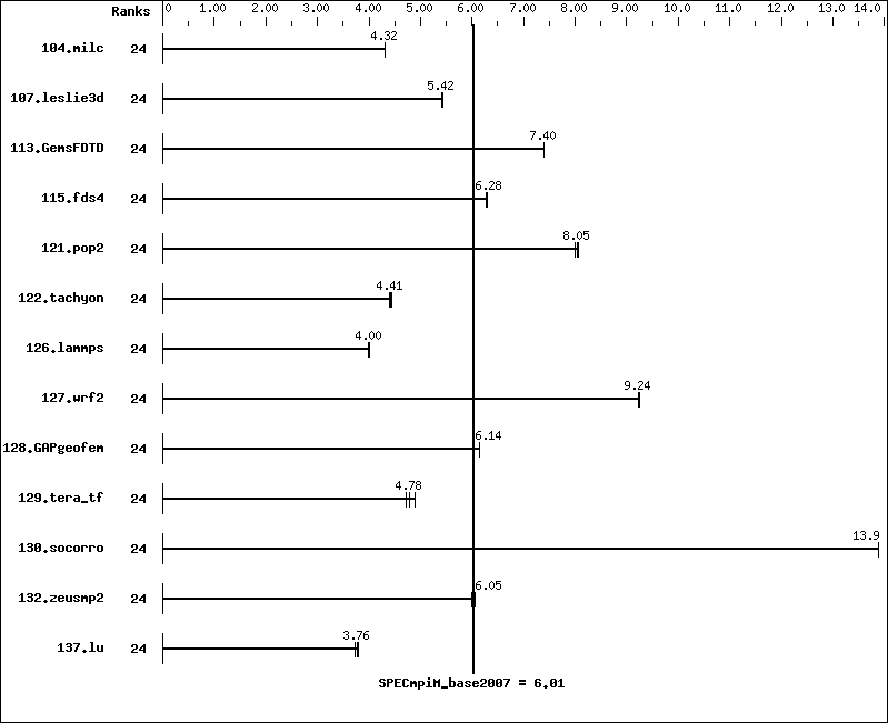 Benchmark results graph