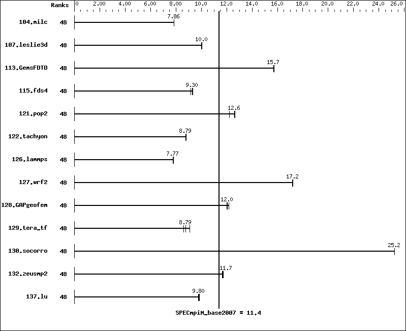 Benchmark results graph