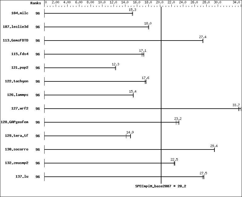 Benchmark results graph