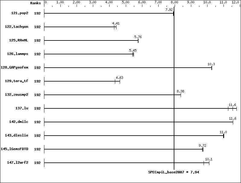 Benchmark results graph