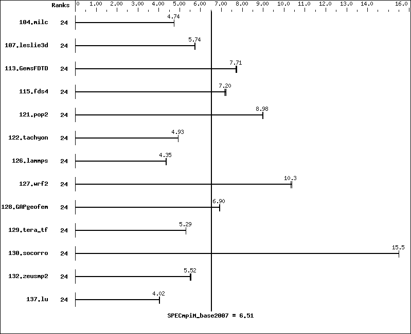 Benchmark results graph