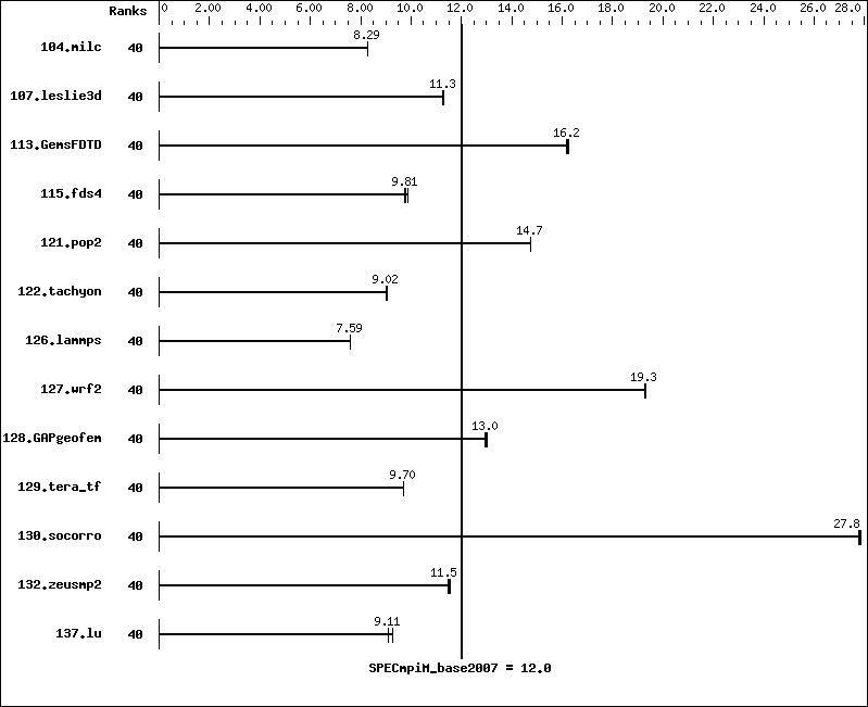 Benchmark results graph