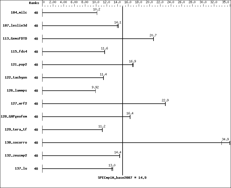 Benchmark results graph