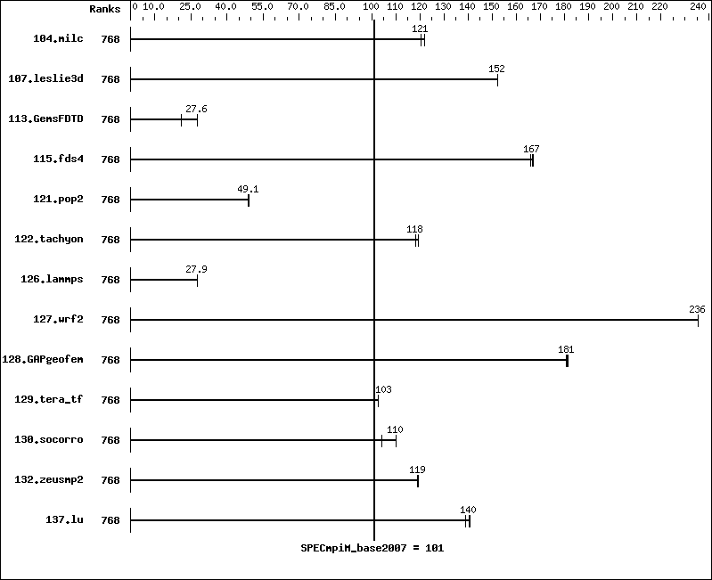 Benchmark results graph