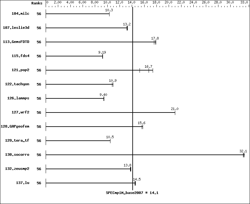 Benchmark results graph