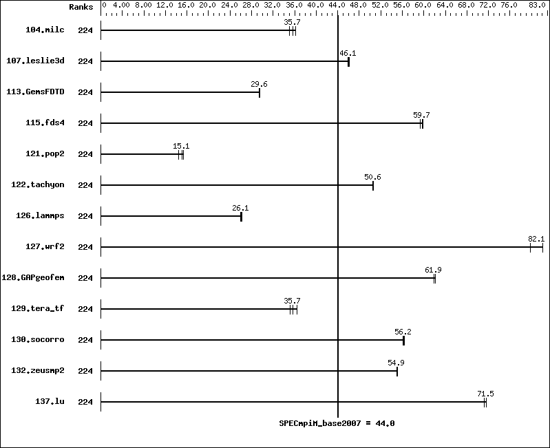 Benchmark results graph