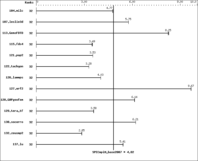 Benchmark results graph