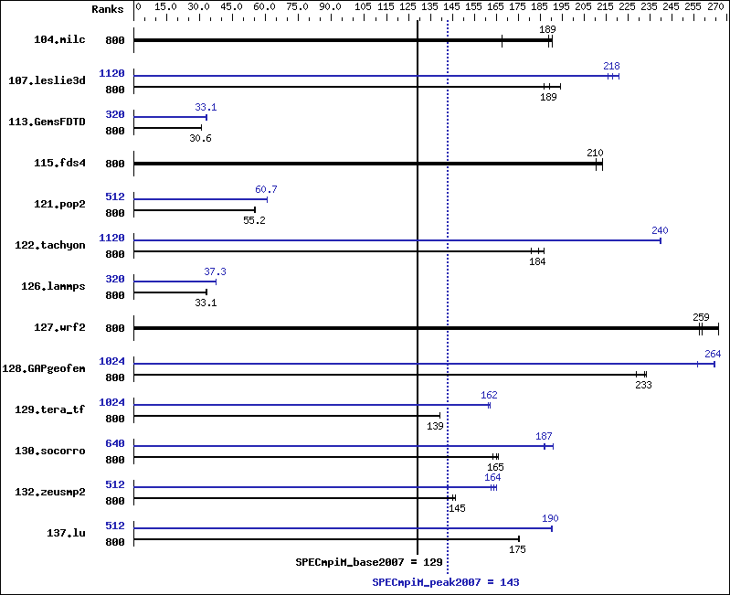 Benchmark results graph