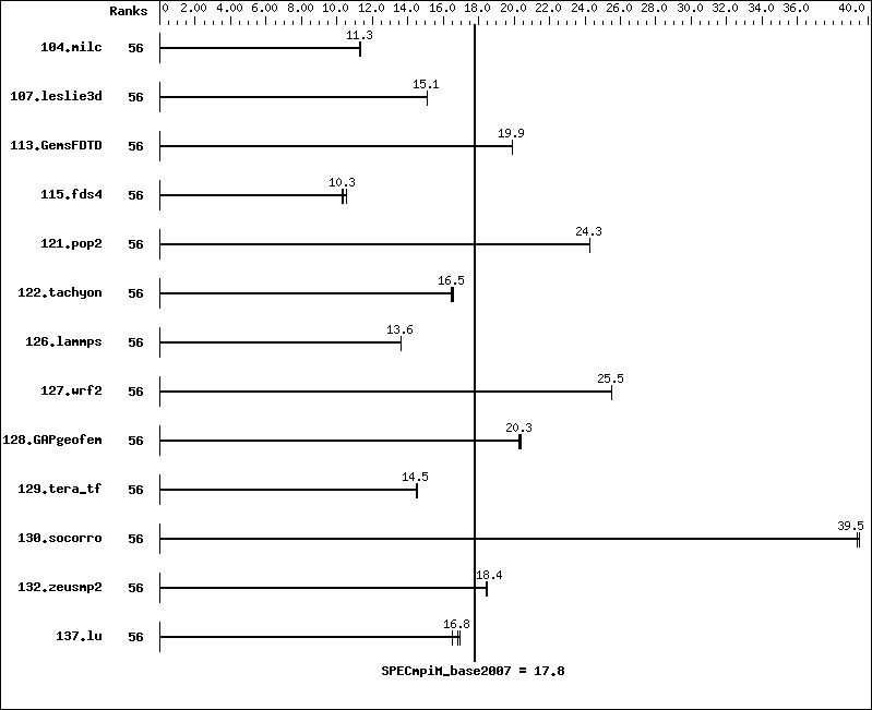 Benchmark results graph