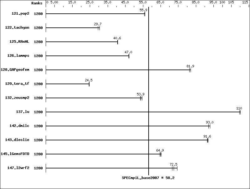 Benchmark results graph