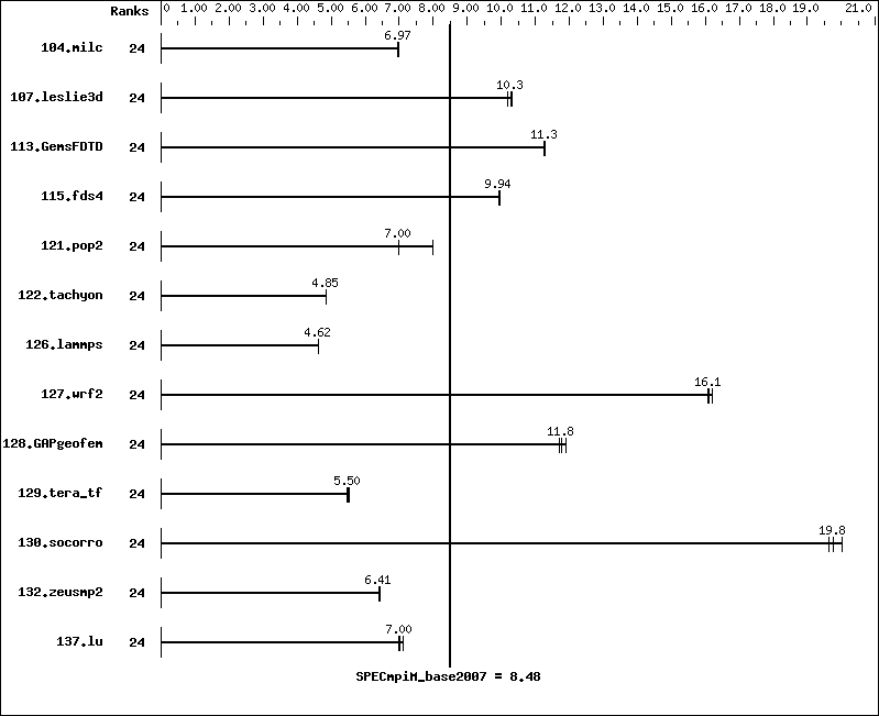 Benchmark results graph