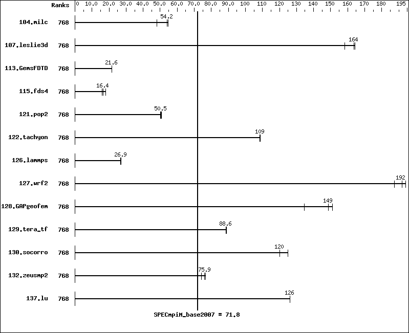 Benchmark results graph