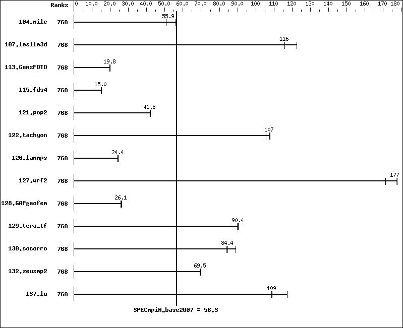 Benchmark results graph