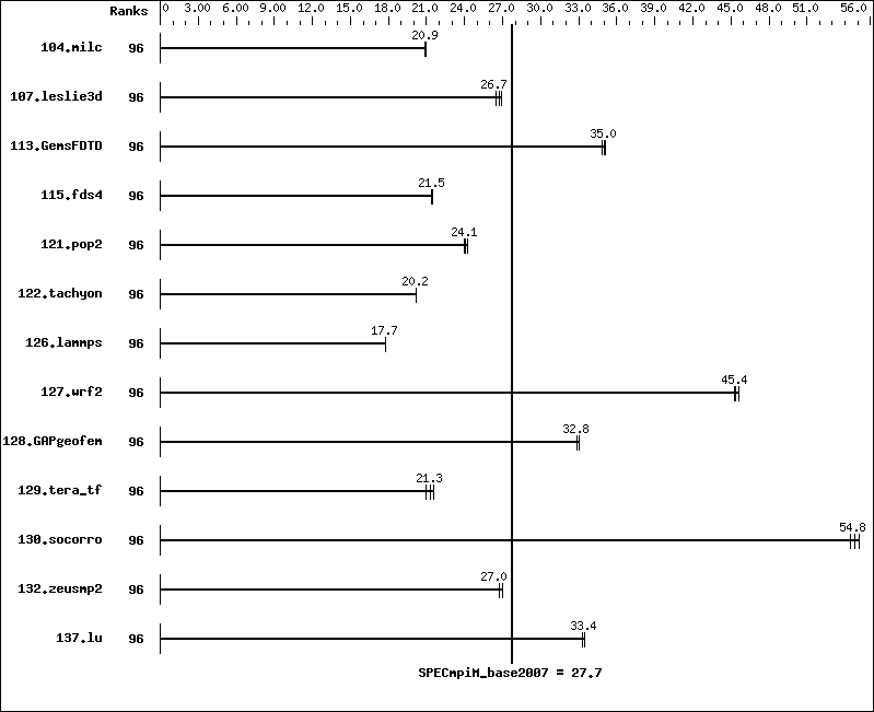 Benchmark results graph