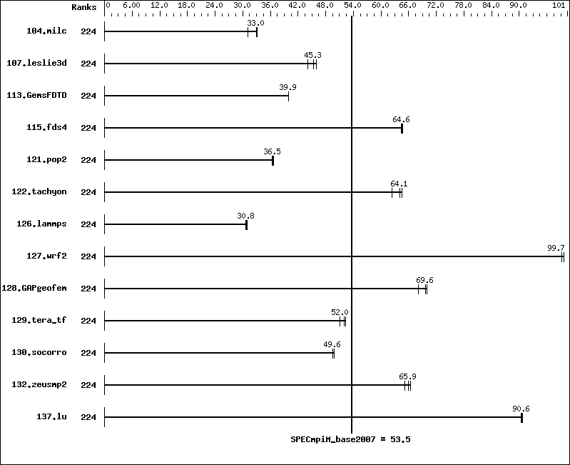 Benchmark results graph