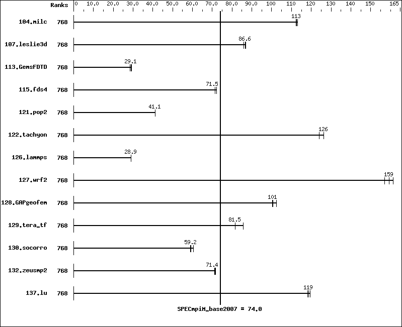 Benchmark results graph