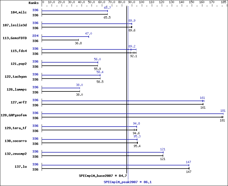 Benchmark results graph