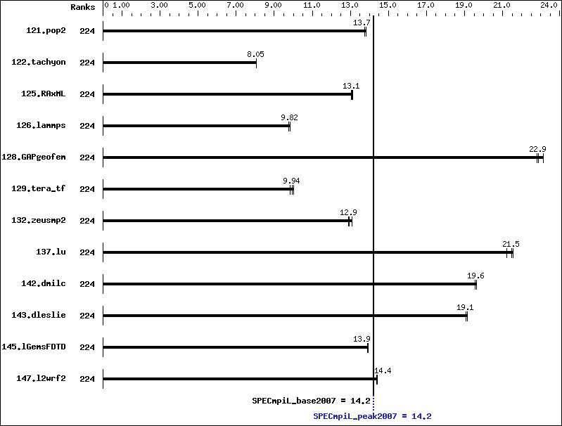 Benchmark results graph