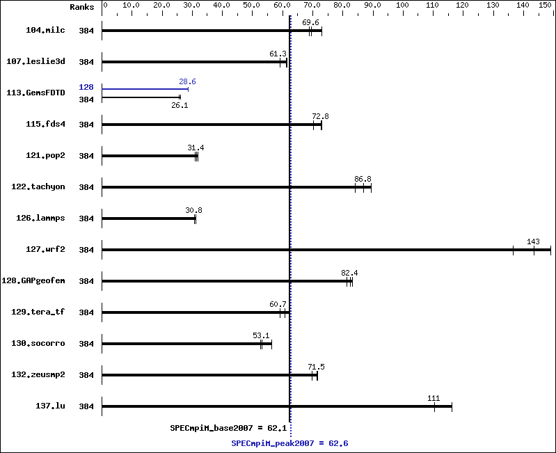 Benchmark results graph