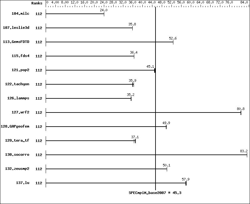 Benchmark results graph