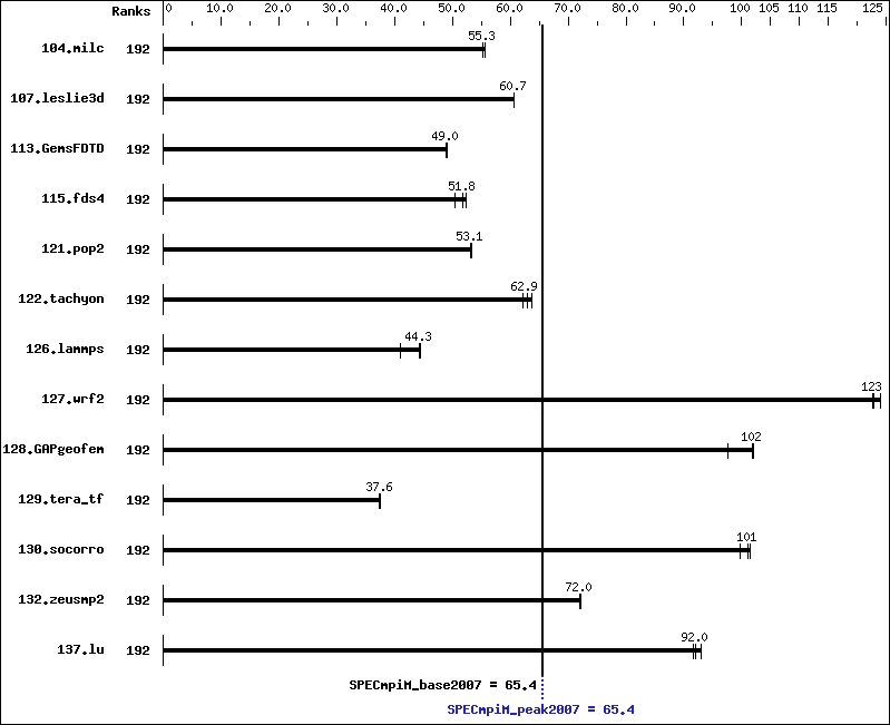 Benchmark results graph