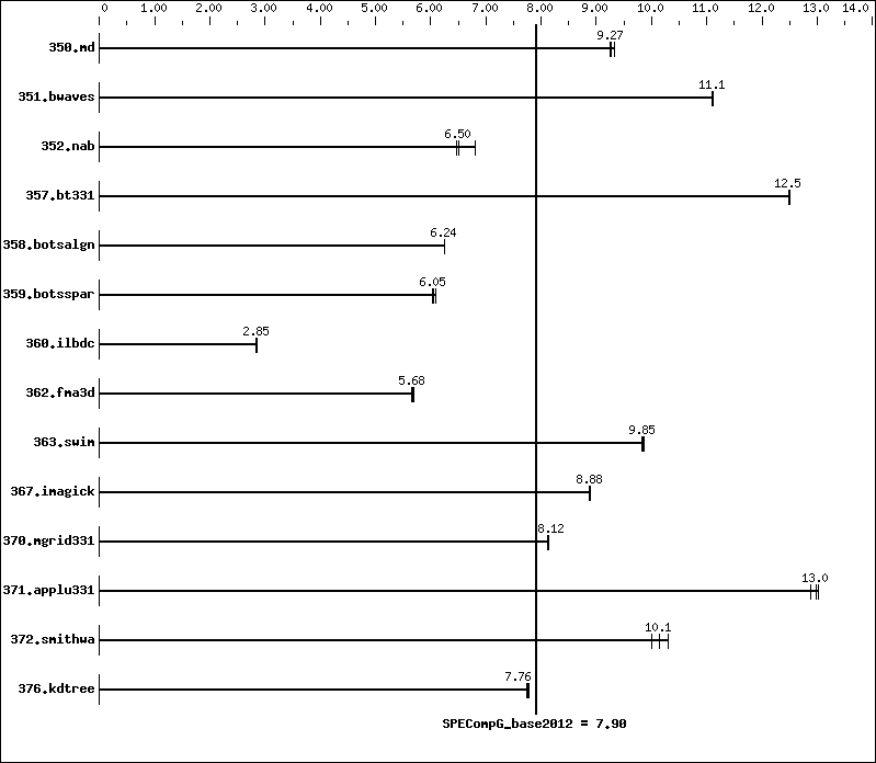 Benchmark results graph