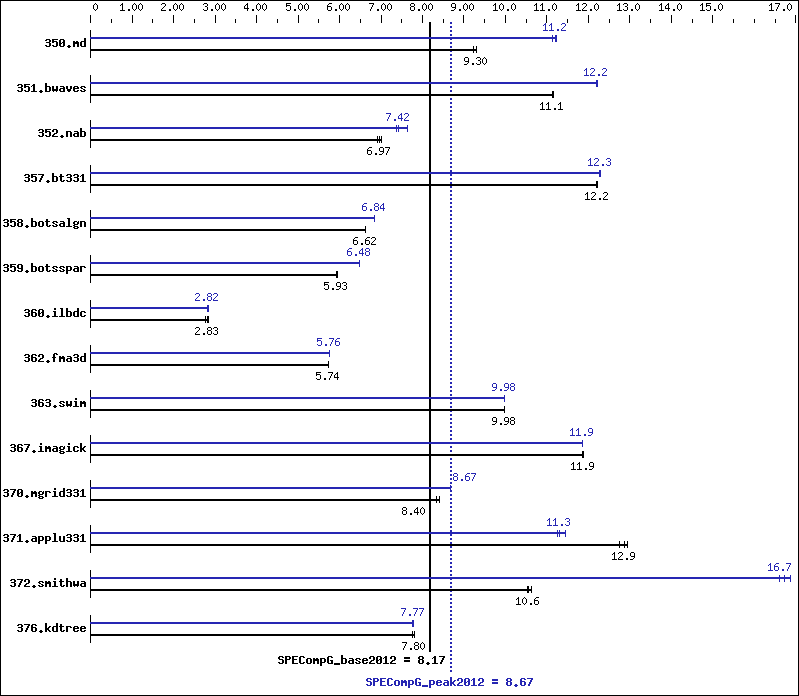 Benchmark results graph