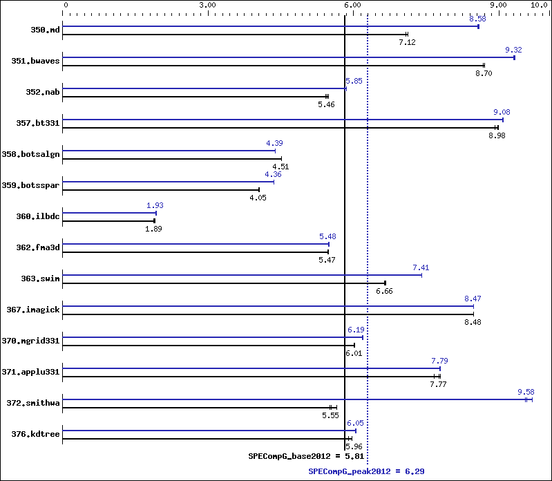 Benchmark results graph