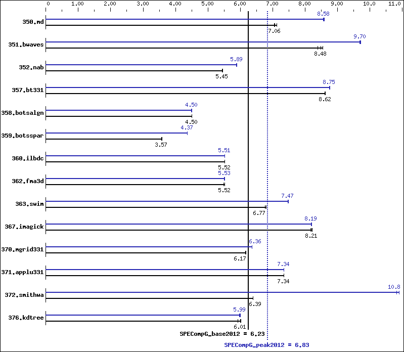 Benchmark results graph