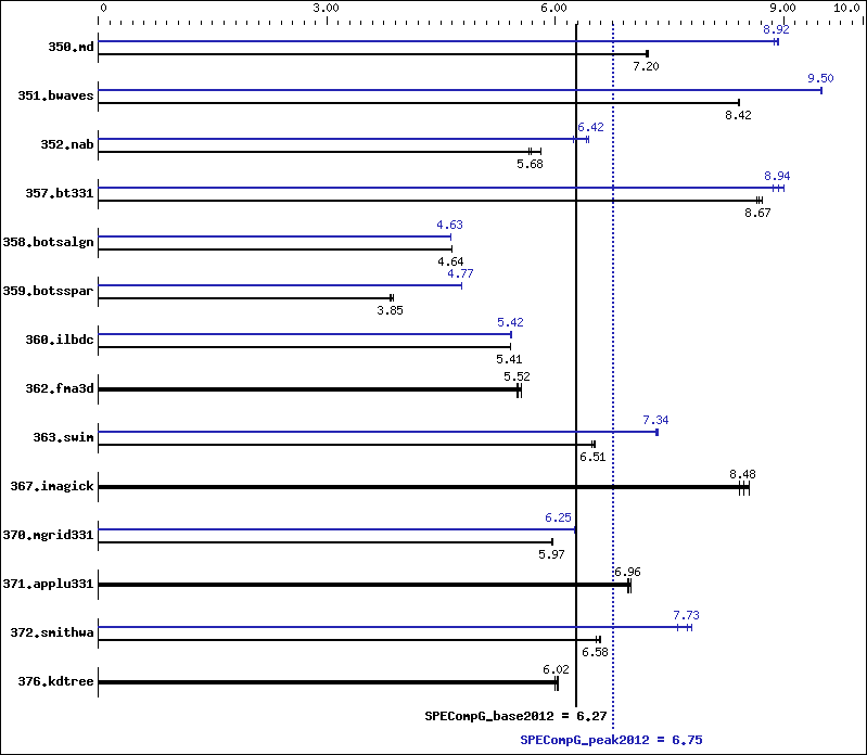 Benchmark results graph