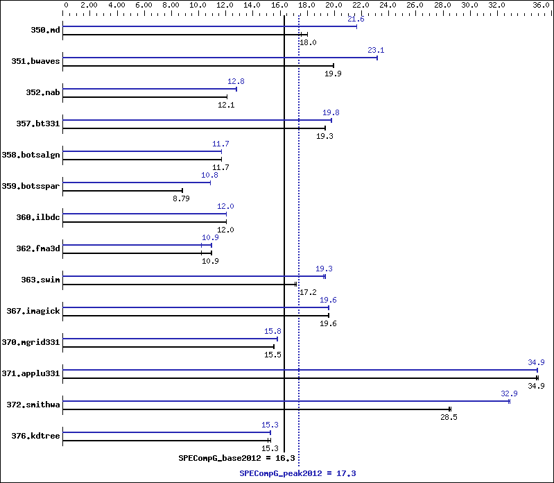 Benchmark results graph