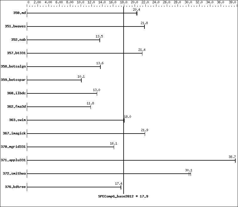 Benchmark results graph