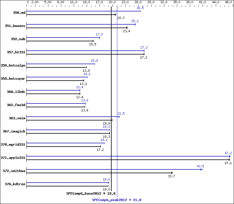 Benchmark results graph