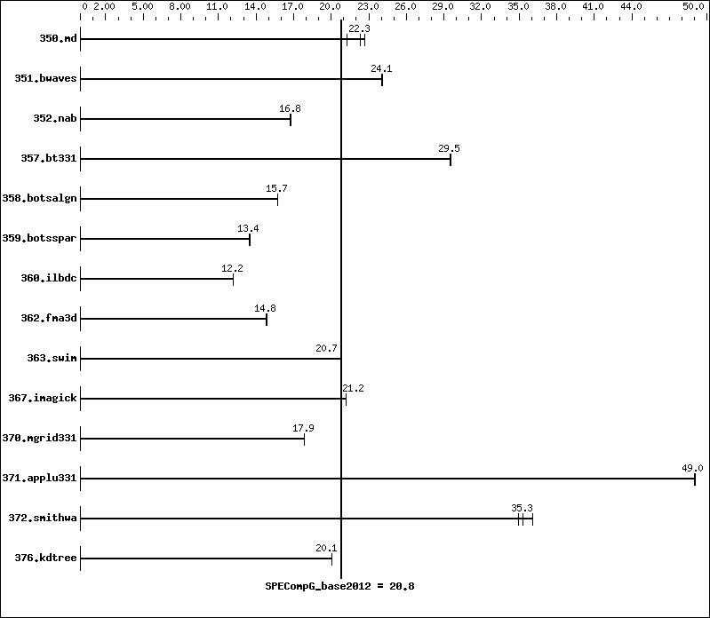 Benchmark results graph