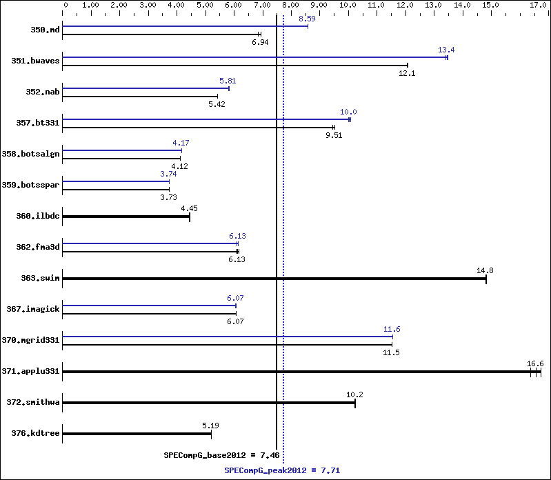 Benchmark results graph