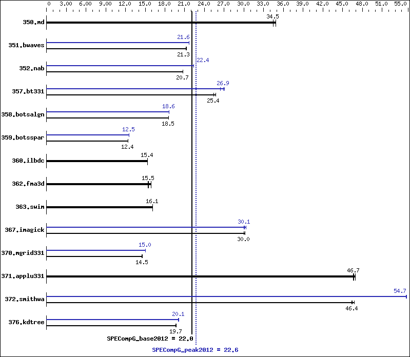 Benchmark results graph