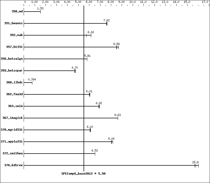 Benchmark results graph