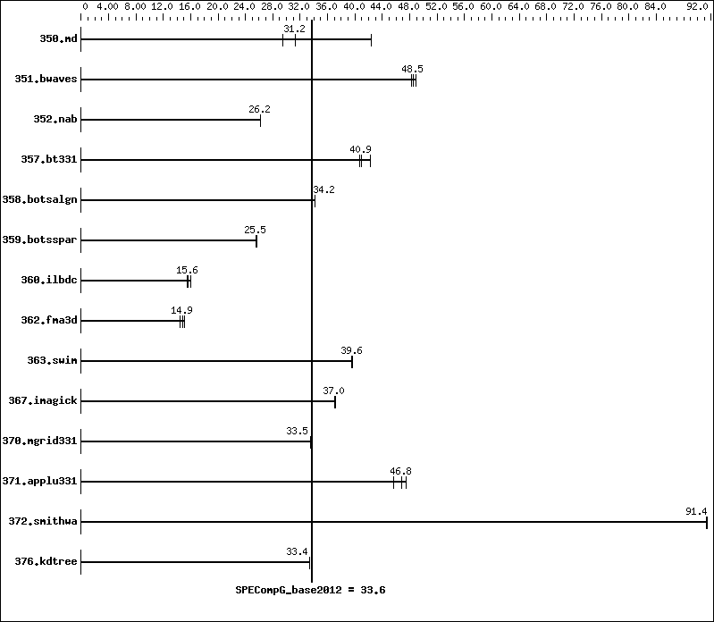 Benchmark results graph