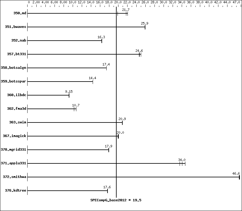 Benchmark results graph