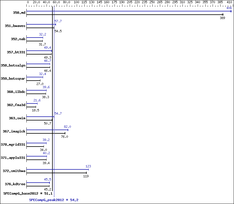 Benchmark results graph