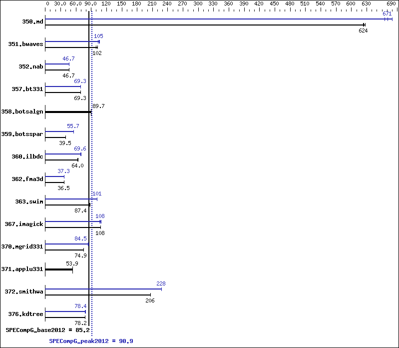 Benchmark results graph