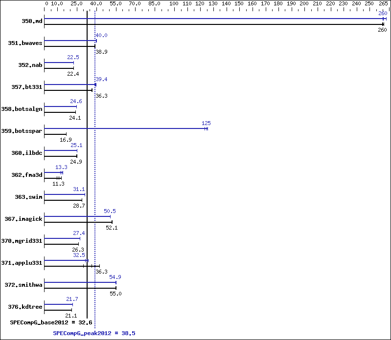 Benchmark results graph