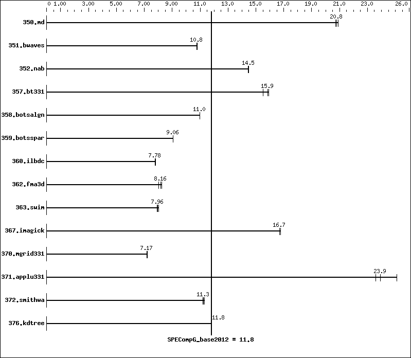 Benchmark results graph