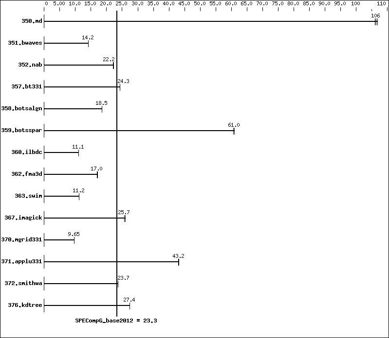 Benchmark results graph